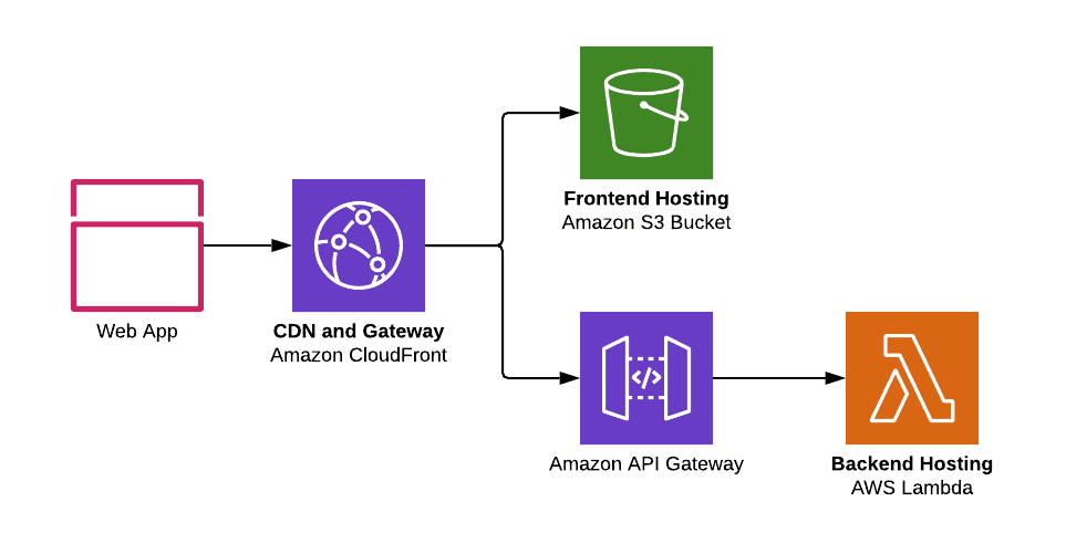 Serverless Architecture